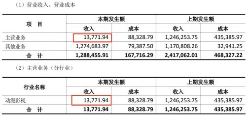 動漫產(chǎn)業(yè)盈利分化 上半年18家公司中12家盈利，最高達(dá)2.9億元